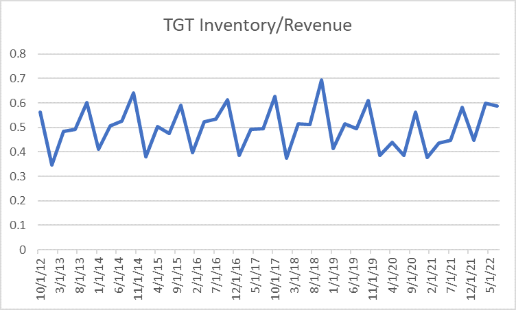 chart: Target (<a href='https://seekingalpha.com/symbol/TGT' title='Target Corporation'>TGT</a>) inventory/revenue