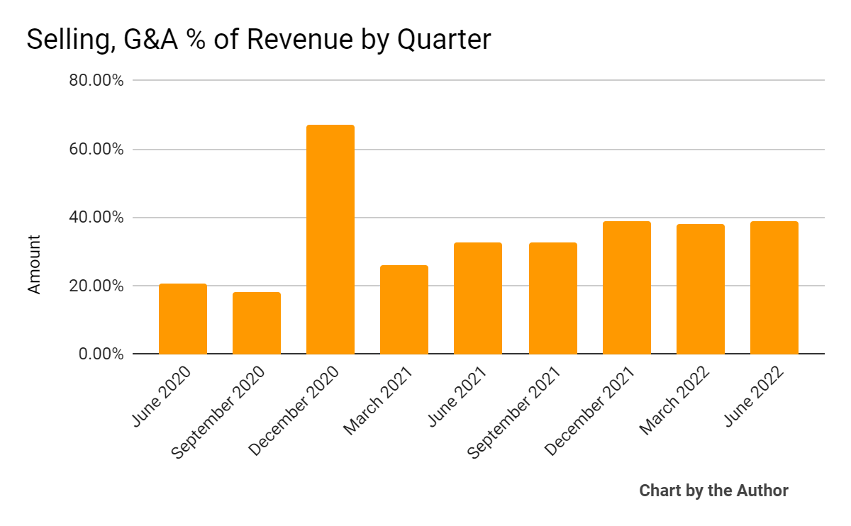 9 Quarter Sales, G&A % of revenue