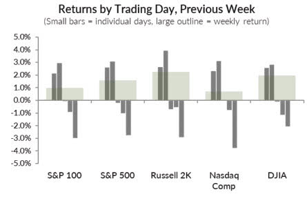 Returns by Trading Day, Previous Week
