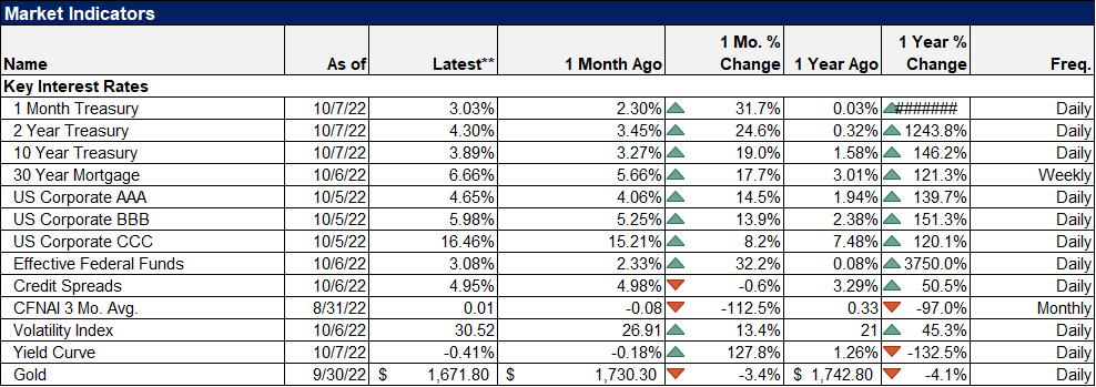 table: market indicators