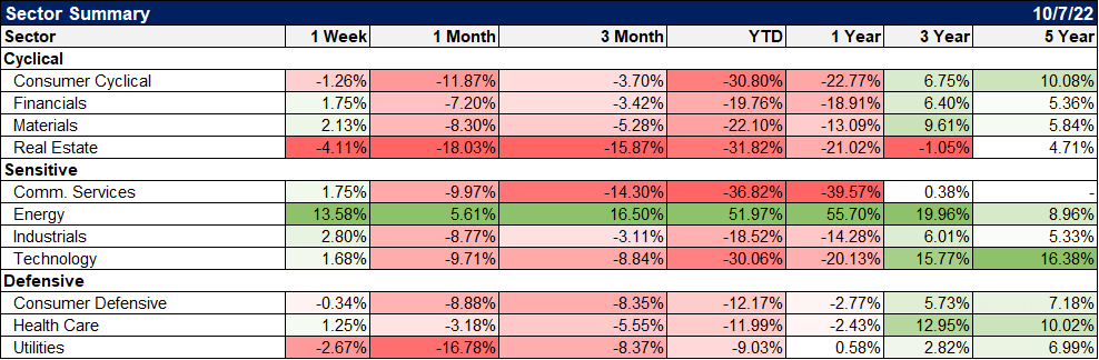 table: sector summary