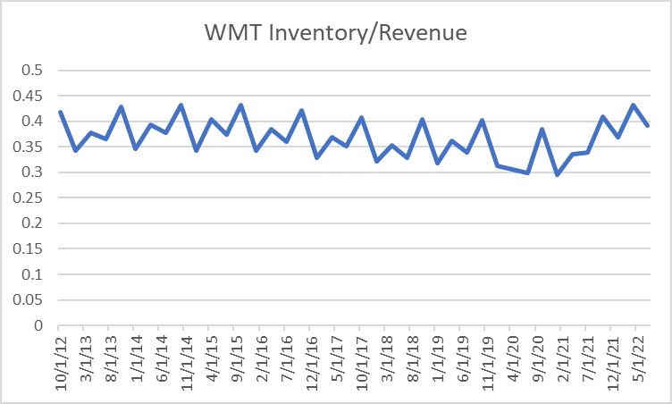 chart: Walmart (<a href='https://seekingalpha.com/symbol/WMT' title='Walmart Inc.'>WMT</a>) inventory/revenue