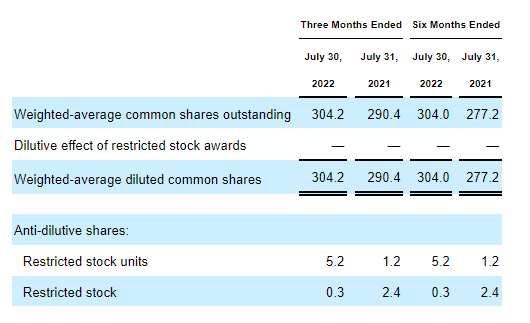 Table showing total shares outstanding for gamestop
