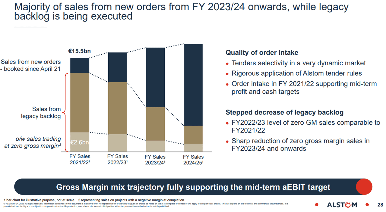 A summary of the new order mix compared to low margin legacy projects