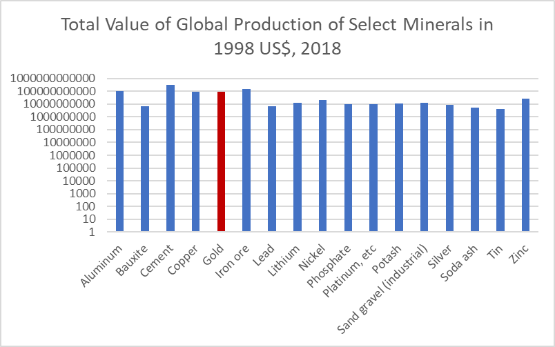 value of global minerals production, 2018