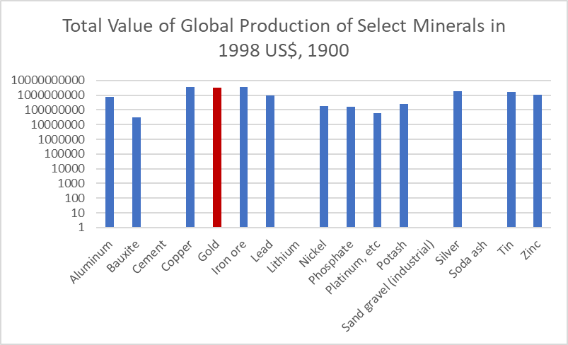 total value of global mineral production 1900