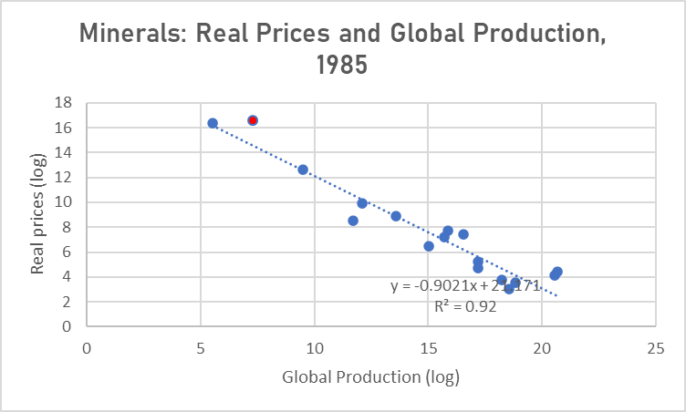 real prices and global production for select minerals, 1985