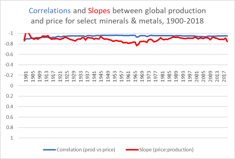 the correlation and slope of global mineral production 1900-2018