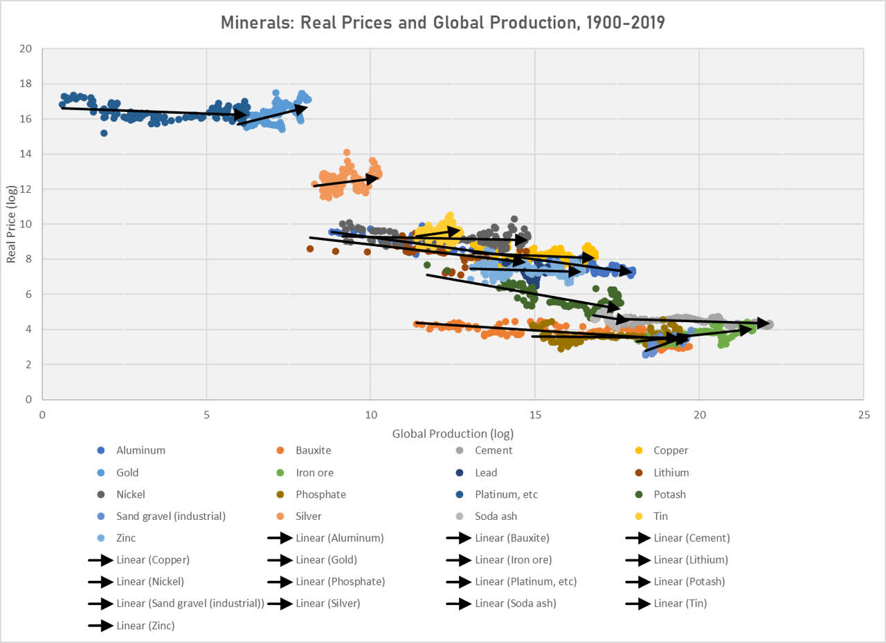 real prices and global production levels for select commodities, 1900-2019