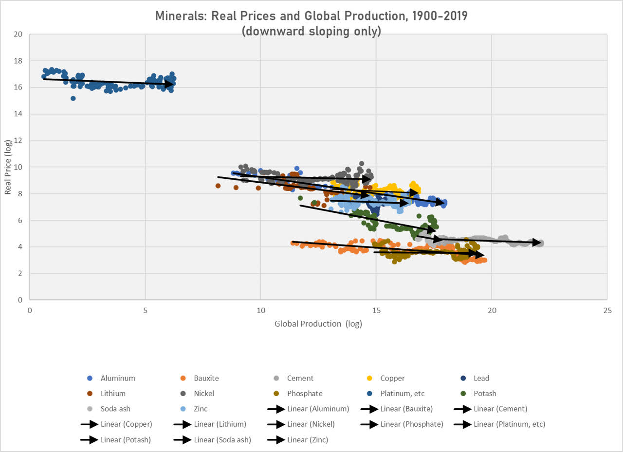 price and production levels for select minerals that have declined in price, 1900-2019
