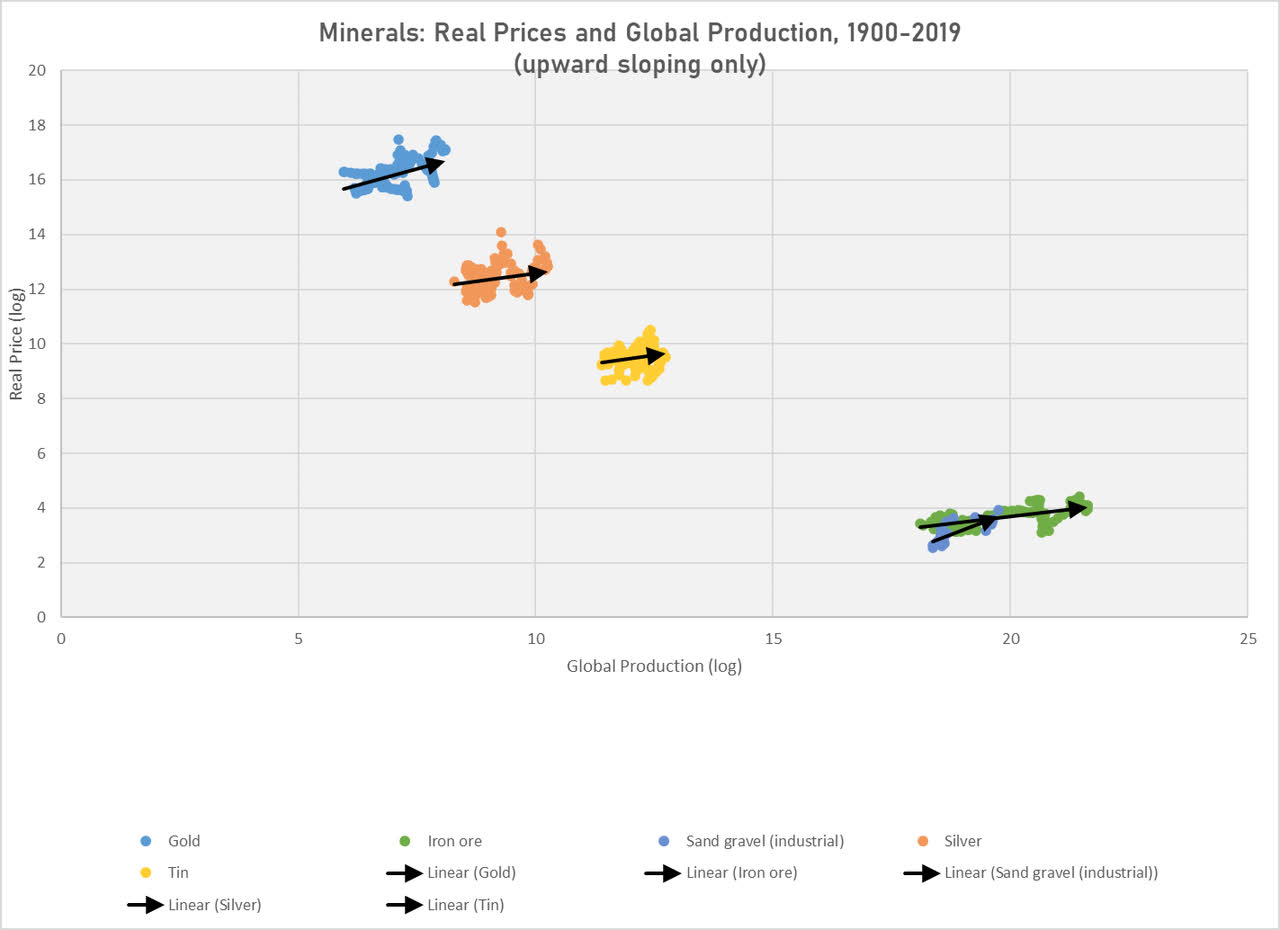 real prices and production for select minerals with rising prices, 1900-2019