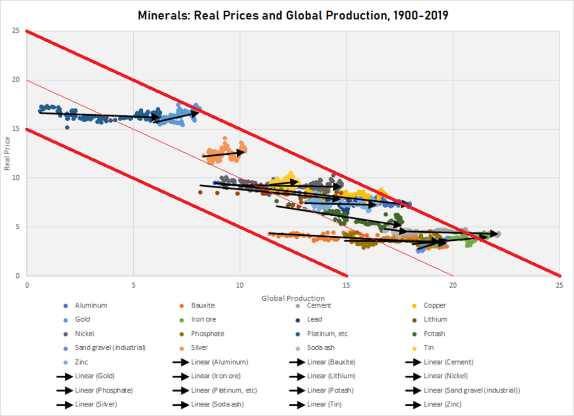 real prices and global production of select minerals with idealized price-production curves, 1900-2019