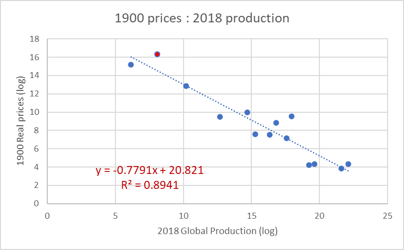 real prices for select minerals in 1900 vs global production levels in 2018