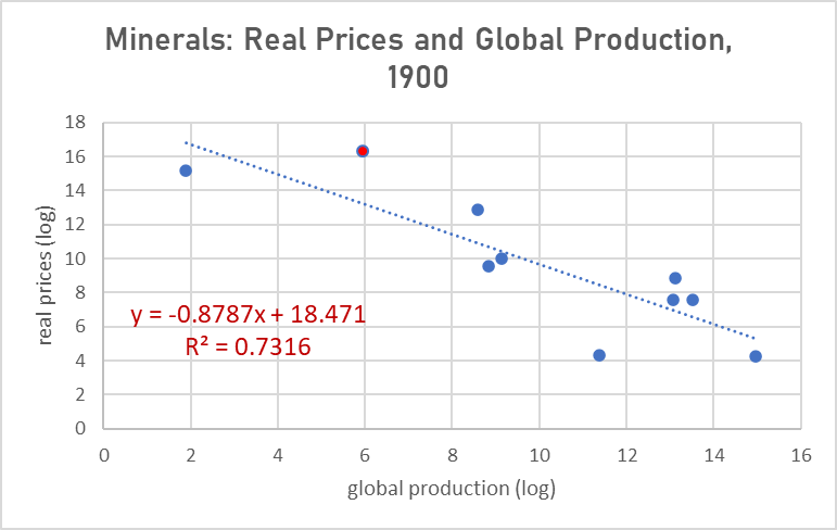 real prices and global production levels for select minerals, 1900