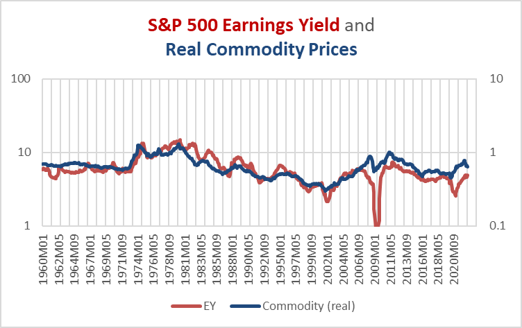 S&P 500 earnings yield vs real commodity prices, 1960-2022