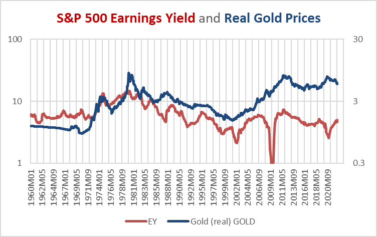 S&P 500 earnings yield vs real gold prices, 1960-2022