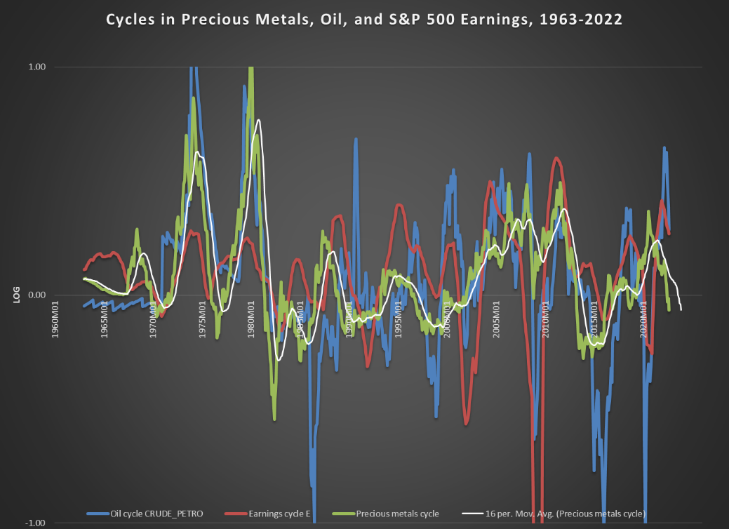 cycles in precious metals, oil, and S&P 500 earnings, 1963-2022