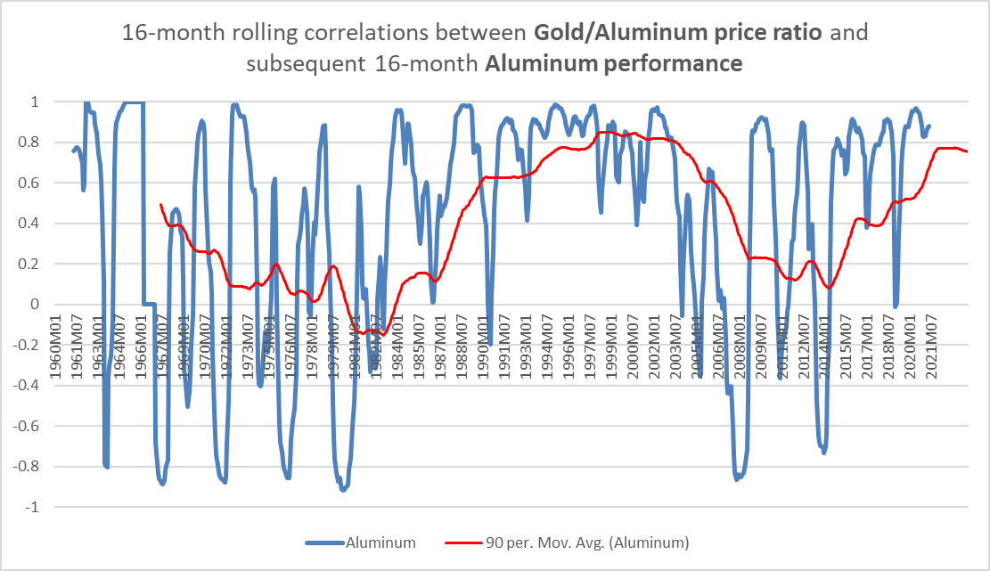 correlation between gold/aluminum ratio and subsequent 16-month performance of aluminum prices