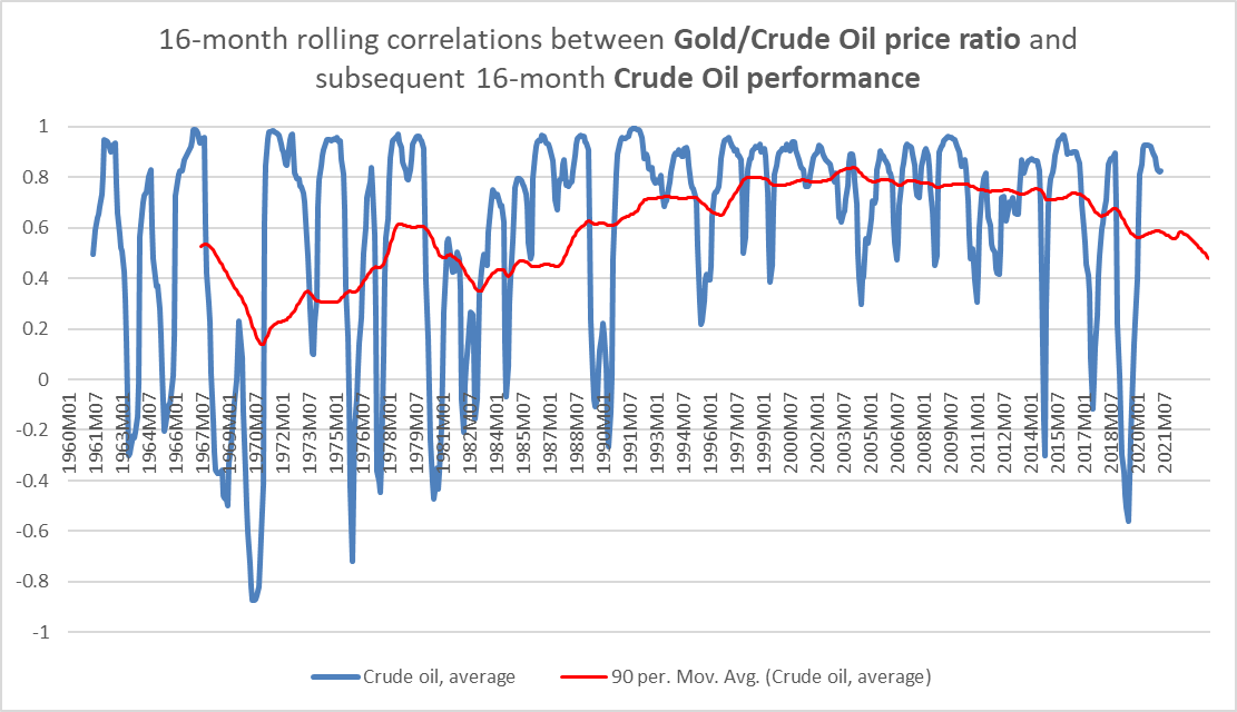 correlations between gold/oil ratio and oil price cycle, 1961-2022