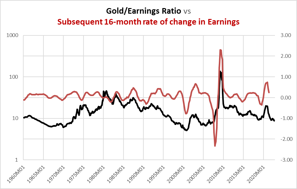 The gold/earnings ratio has predictor of subsequent changes in corporate earnings.