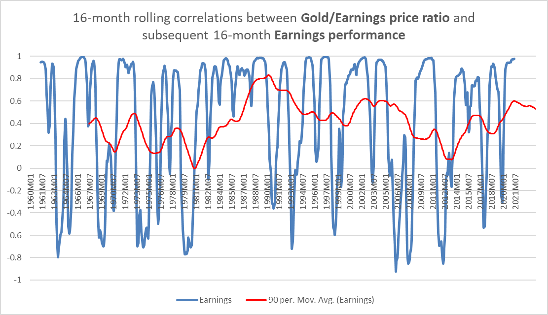 correlation between gold/earnings ratio and subsequent earnings cycles, 1961-2022