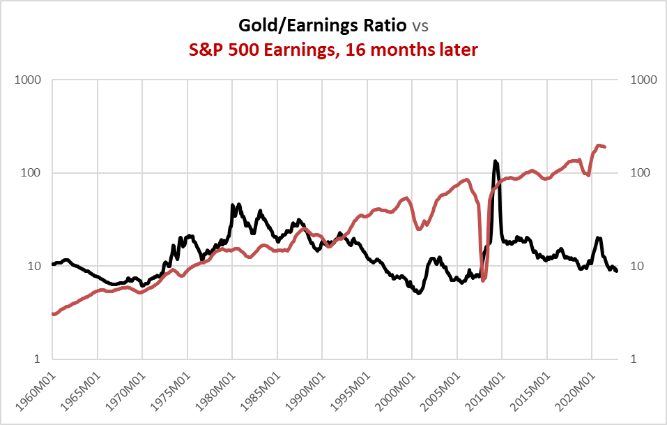 gold/earnings ratio vs S&P 500 earnings levels 16 months later, 1961-2022