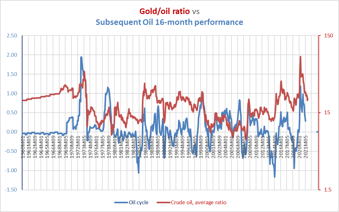 gold/oil ratio vs oil cycle 16 months later