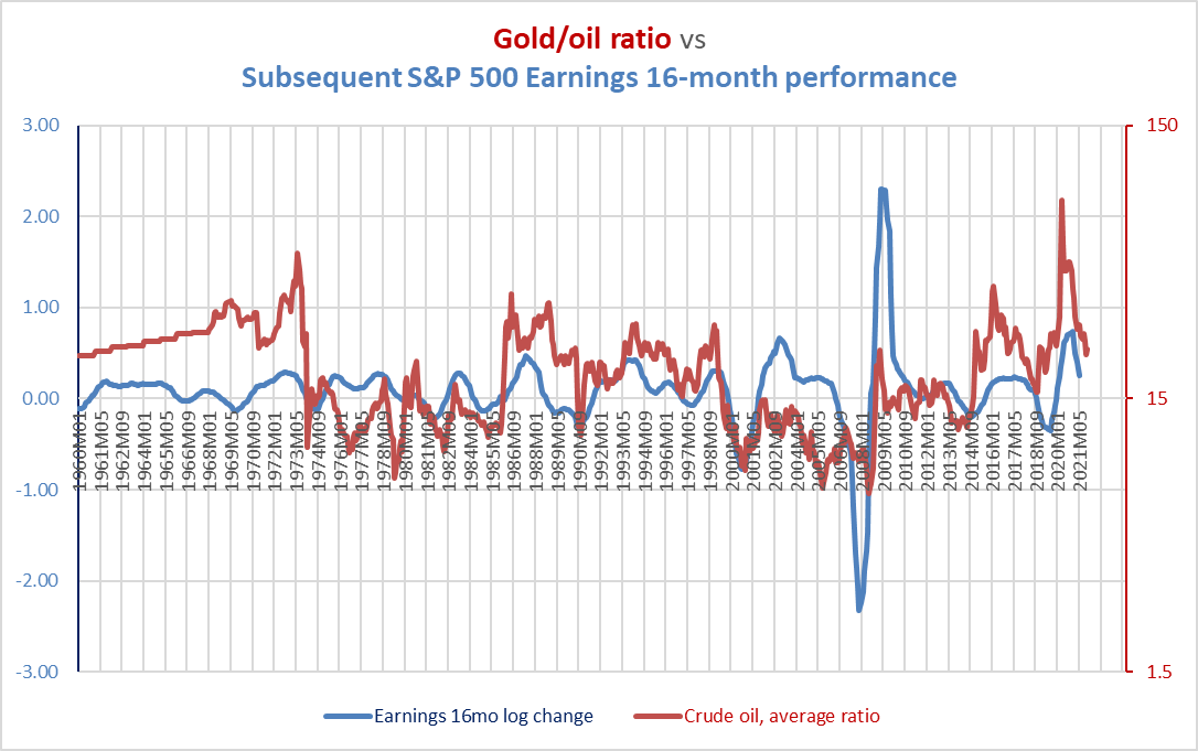 gold/oil ratio vs earnings cycle 16 months later, 1961-2022