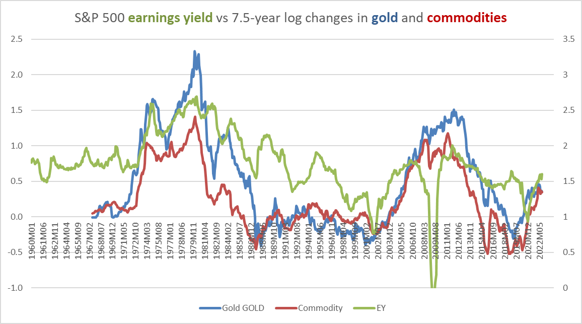 7.5-year rates of change in gold and commodity index prices vs earnings yield, 1960-2022