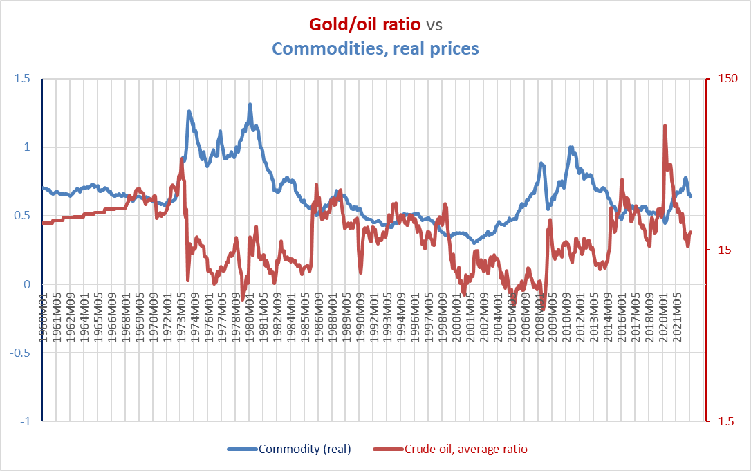 gold/oil ratio vs real commodity prices, 1960-2022