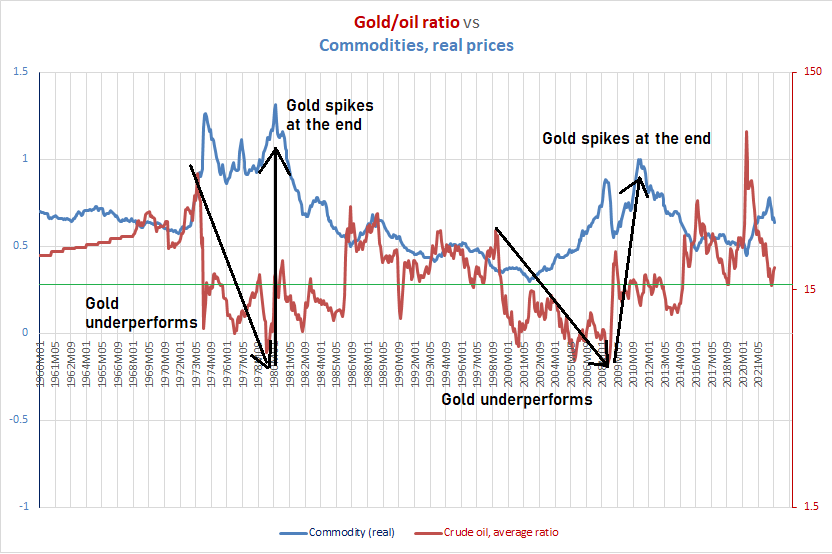 gold/oil ratio vs real commodity prices, 1960-2022