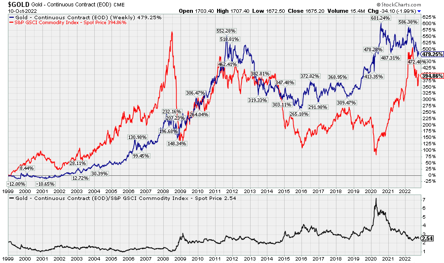 gold prices vs commodity prices vs gold/commodity price ratio, 1999-2022