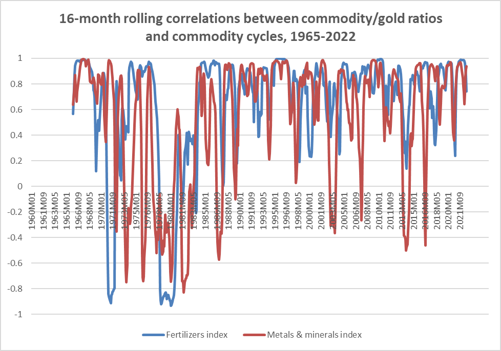 correlations between commodity/gold ratios and commodity cycles, 1965-2022