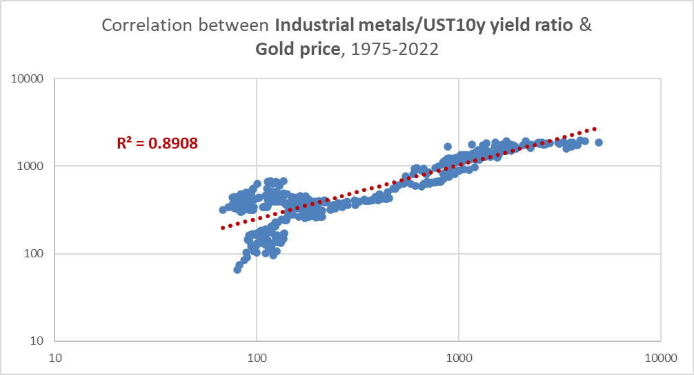 industrial metals/UST10Y ratio vs gold prices, 1975-2022