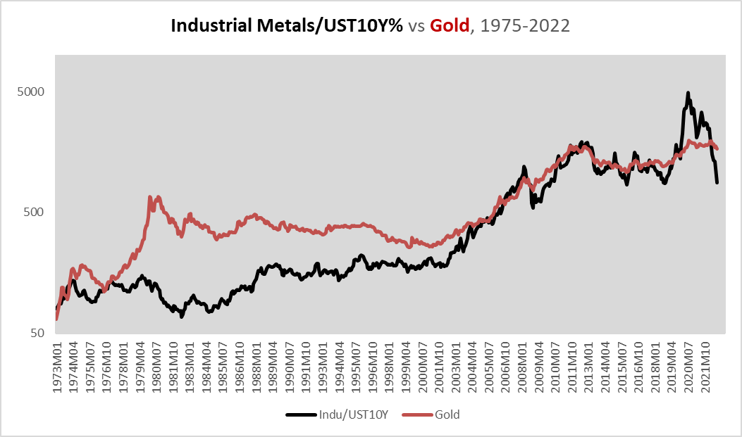 metals/Treasury yield ratio vs gold price, 1975-2022