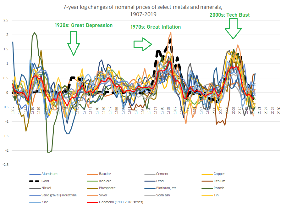 7-year log changes in select minerals and metal prices, 1907-2019