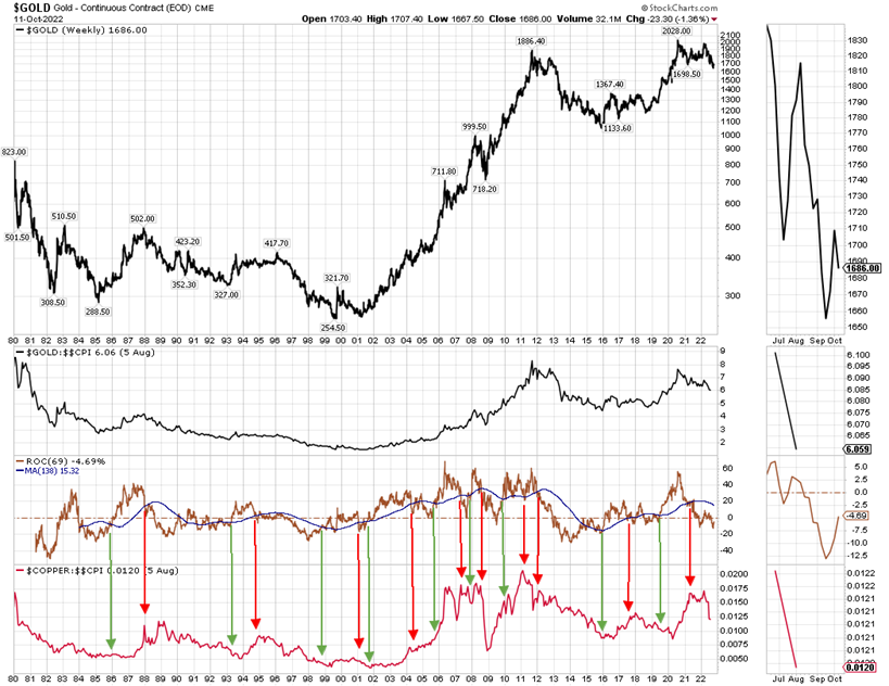 gold price, real gold price, gold cycle, and real copper price, 1980-2022