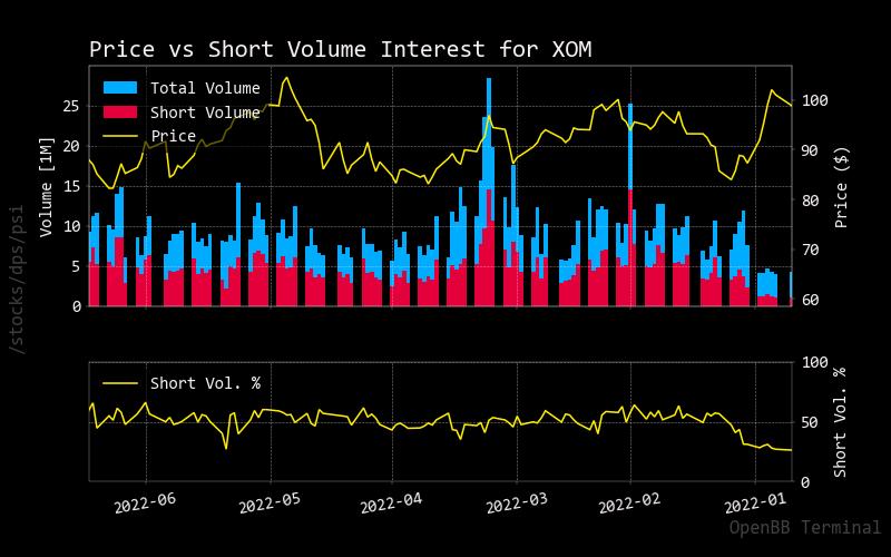 shorts vs total volume XOM