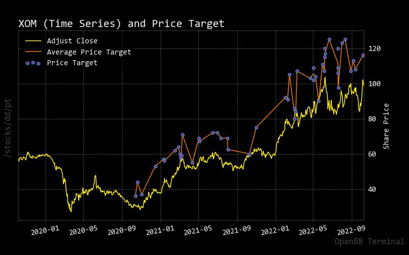 target vs actual price XON