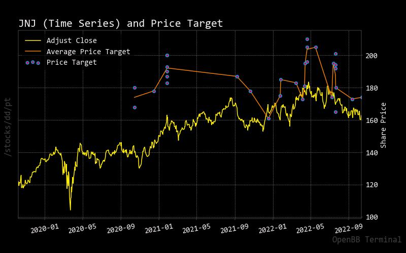 jnj price vs target