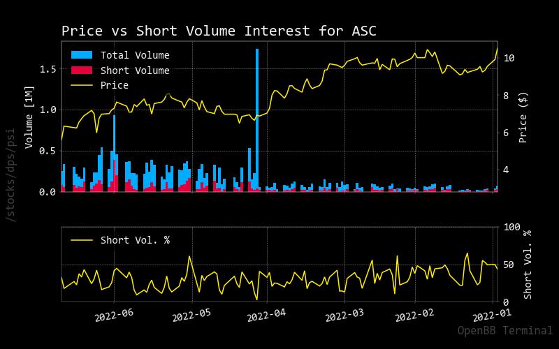 Price vs Short ASC