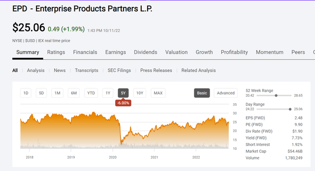 Company Products Partners Common Unit Price History and Key Valuation Metrics