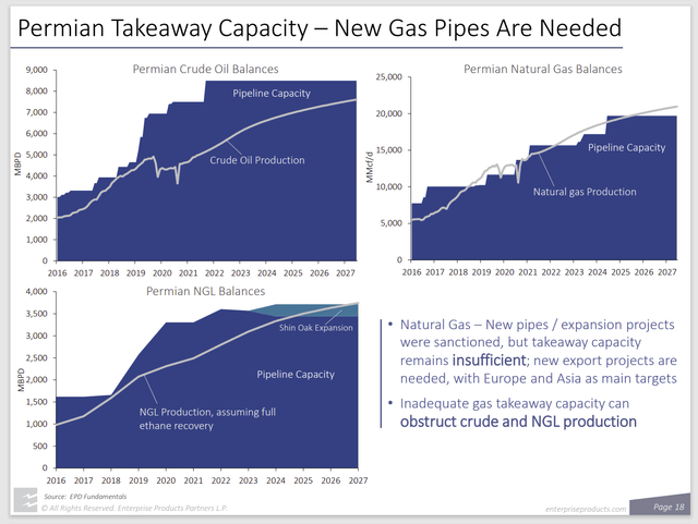 Enterprise Products Partners Discussion of Permian Capacity Projections for Natural Gas