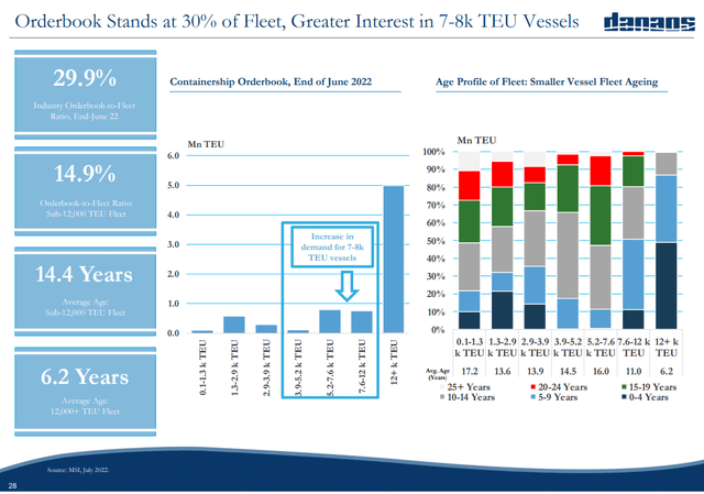 Fleet growth container shipping