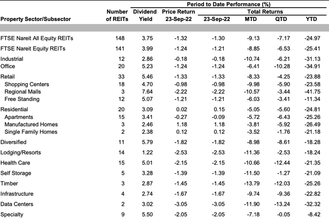 NAREIT Subsector Yields