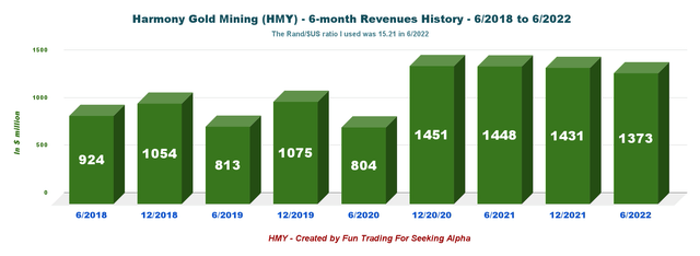 Harmony Gold Mining revenue history