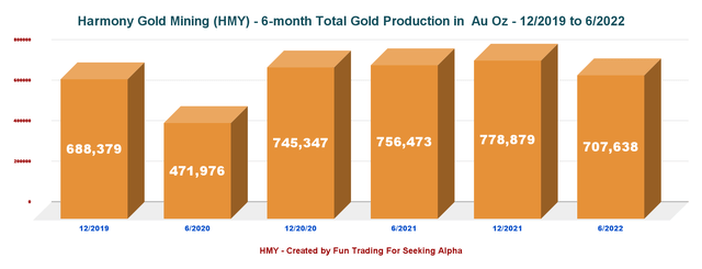 Harmony Gold Mining gold production