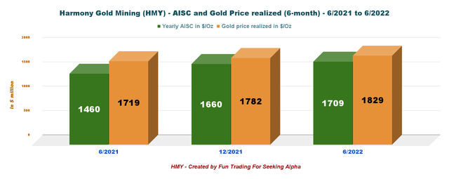 Gold price chart and AISC