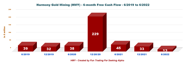 Harmony Gold Mining free cash flow trend