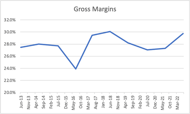STX graph of margins